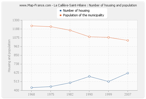La Caillère-Saint-Hilaire : Number of housing and population